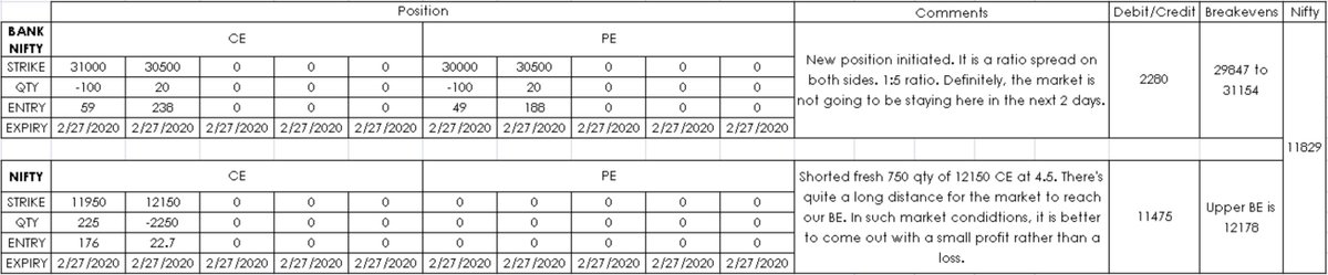 vishnubharath07's tweet image. Initiated a new position in BN and shorted more of 12150 CE. No more debit in Nifty position.

#OptionsTrading #positionmanagement #Nifty #banknifty