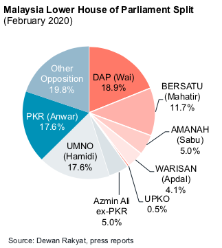 frontier_alpha's tweet photo. #Malaysia Mahatir "resigns". Siding with UNMO &amp; PKR rebels (Azmin bloc) could establish parliament majority without distraction of Anwar handover. Unlikely Anwar can muster scale of protests in 1998 (post-Asian Crisis, crony capitalism). Malaysia certainly needs better politics. https://t.co/HE3MgI4prJ