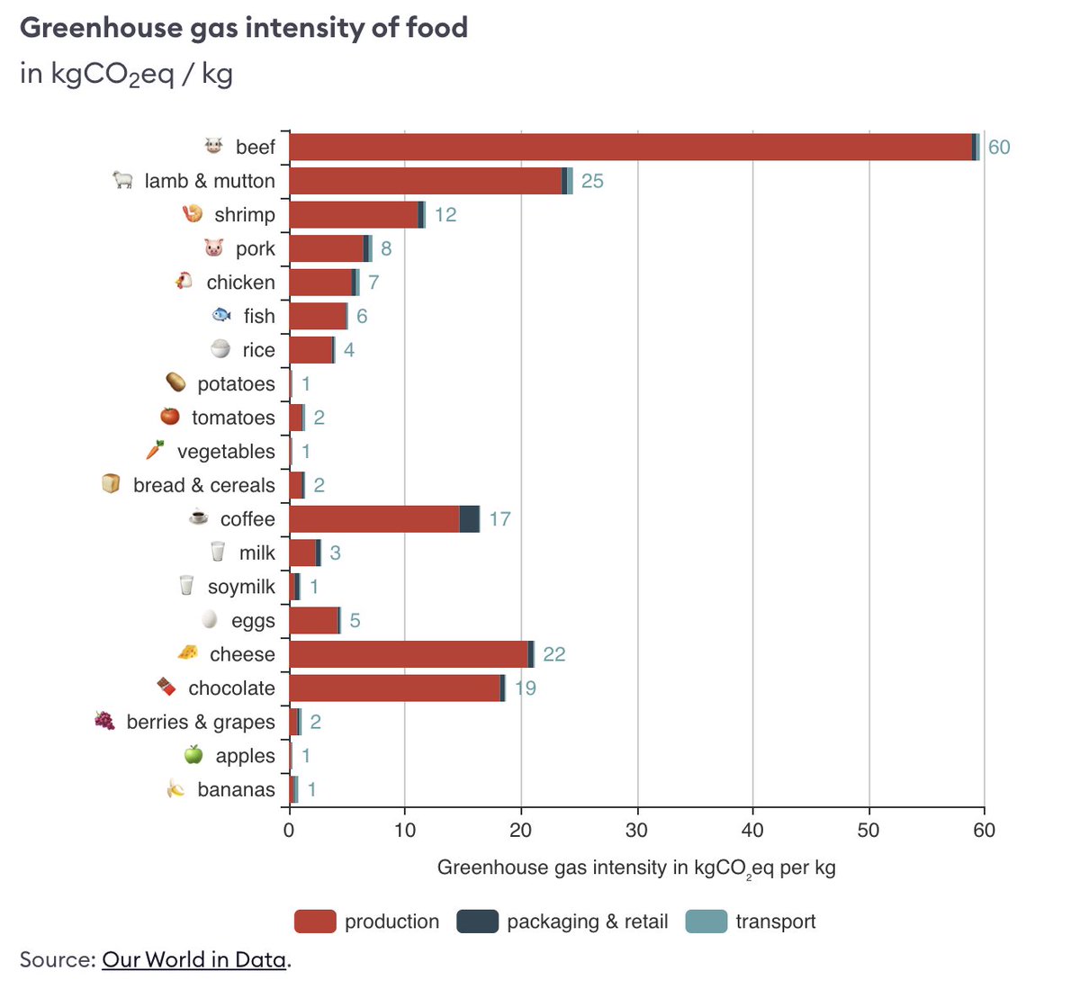 Our guide to climate change has just been updated with the latest numbers.

Check it out here 👉 tmrow.com/climatechange