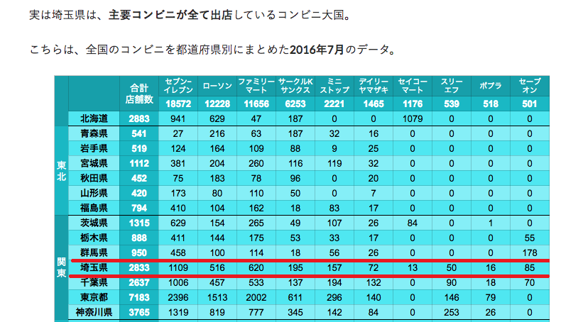 たまたま目にした記事なんですが、埼玉って主要コンビニ十社全部ある唯一の県なんですね。
四年前の調査なんで今はどうかわからないんですが。
ポプラとかセイコーマートとかもある。
ほーん…(感想)

https://t.co/pxs93k5K5N 