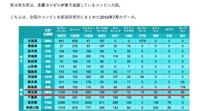 たまたま目にした記事なんですが、埼玉って主要コンビニ十社全部ある唯一の県なんですね。
四年前の調査なんで今はどうかわからないんですが。
ポプラとかセイコーマートとかもある。
ほーん…(感想)

https://t.co/pxs93k5K5N 