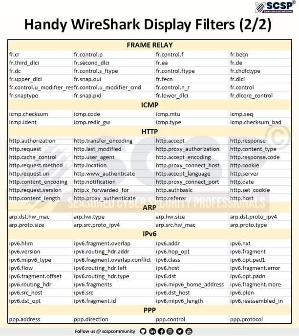 hackison's tweet photo. #Wireshark Display Filters cheatsheet 😇😇

#hacking #cybersecurity #linux #hacker #hackison #bugbounty #bugbountytips
#pentesting #pentestingtips #vapt #redteaming #redteamingtips 

@scspcommunity https://t.co/UhElssPApM