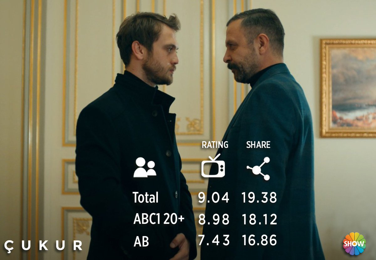ShowTV's tweet photo. Zirve #çukur'un! 👊🏻
İzleyicilerimize teşekkürler! 🙏🏻  @cukurdizi https://t.co/nxgyfx2hx7