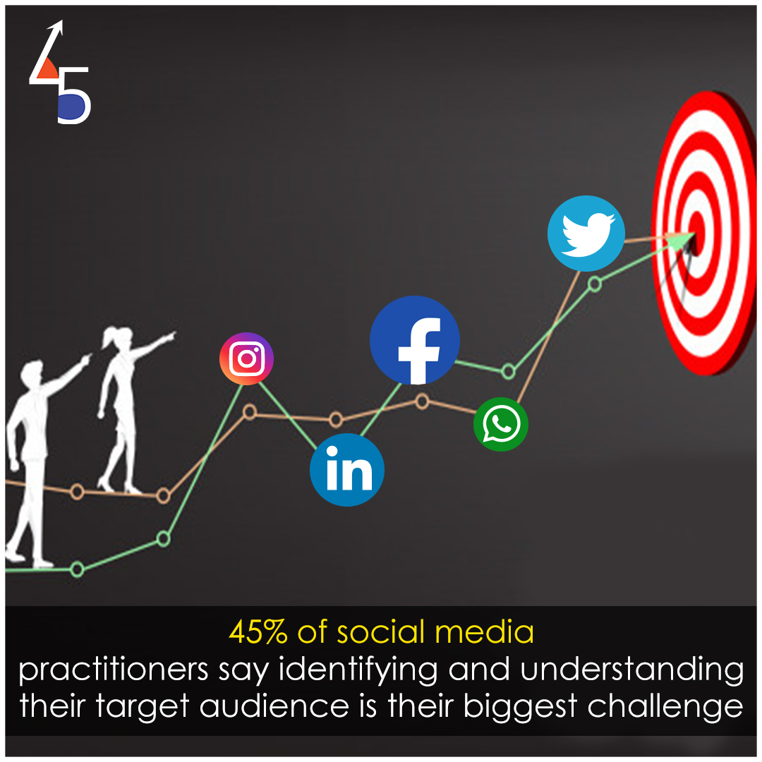 45degreesbrand's tweet photo. Is this your business' biggest challenge too? 45 Degrees can help. 

Visit: https://t.co/1Cr9Bt3mtK
.
.
.
#45Degrees #SocialMedia #Pune #TargetAudience #Followers #Engagement #Marketing #SocialMediaAnalytics #SocialMediaStrategy #Startup #Branding #Advertising #Business https://t.co/7x15DMC0um
