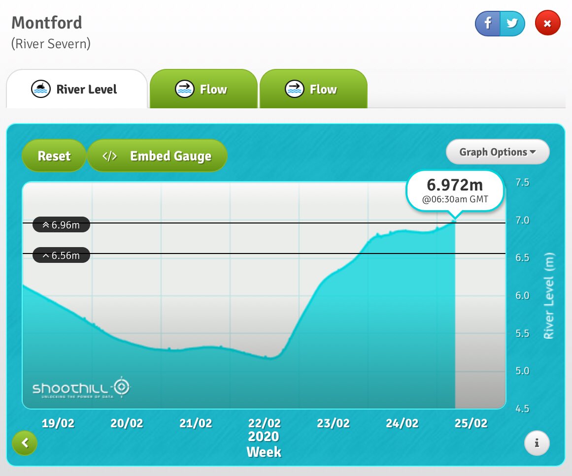 Severn upstream of #Shrewsbury now showing signs of forecast second peak and has now exceeded the 2000 level.

Another difficult day in #shrewsbury town. Severe flood warning in place. 

Please listen to instructions of emergency services.

#ShrewsburyFloods