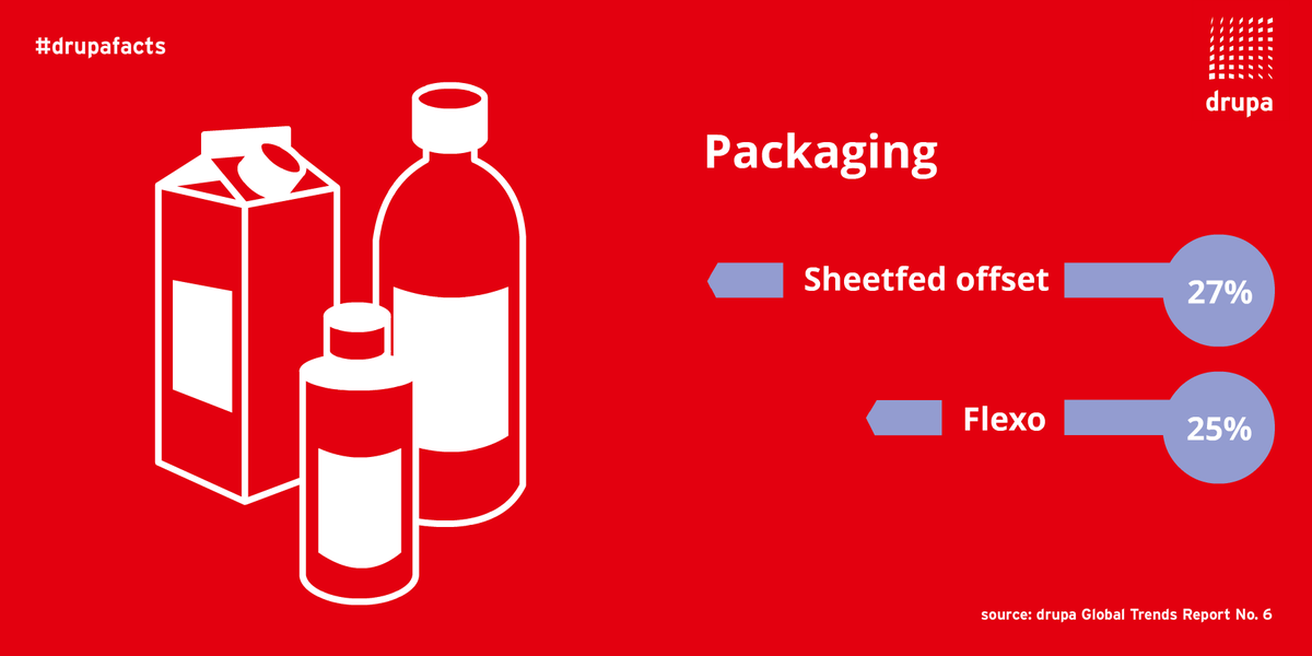 FindMySupplies's tweet image. RT @drupa: In this week’s #drupafacts: More forecasts for #print technology investment plans by market 2019! The top two investment plans for the #packaging market were prognosed to be #sheetfedoffset and #flexo for 2019.
