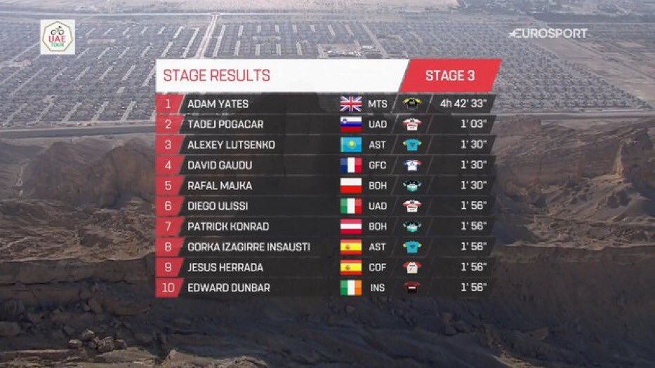 الدراج YATES Adam يفوز بالمرحلة