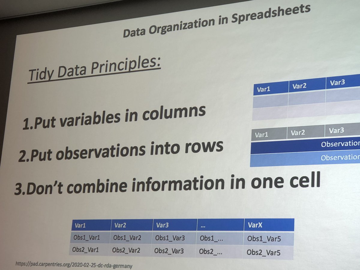 Die Tidy Data Principles helfen bei der Datenorganisation <a href="/datacarpentry/">Data Carpentry</a> <a href="/RDA_Deutschland/">RDA Germany</a> #rdade2020 #Forschungsdaten