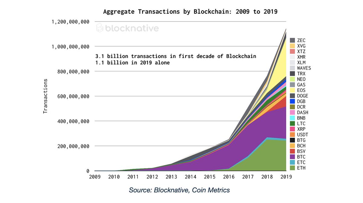 Crypto: 10 Years, 3.1 Billion Transactions.

 1.1B transactions in 2019 alone. 

And they said it was a bear market 😏

blog.blocknative.com/blog/one-billi… (h/t <a href="/jmonegro/">Joel Monegro</a>)