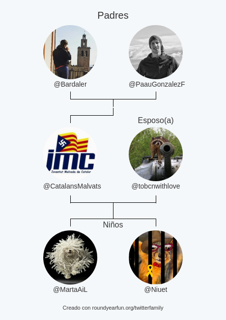 CatalansMalvats's tweet photo. Mi Familia de Twitter:
Padres: @Bardaler @PaauGonzalezF
Esposo(a): @tobcnwithlove
Niños: @MartaAiL @Niuet

via https://t.co/J5EGXaXAcp

⠀ https://t.co/zDEECVpR8V