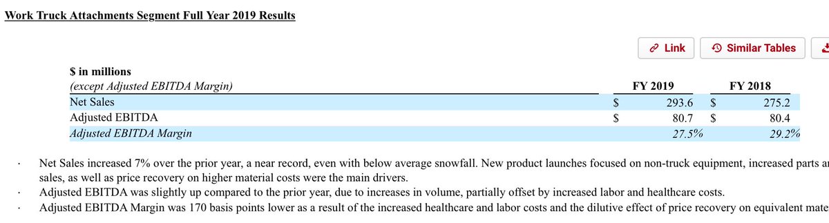  $PLOW built up inventory over tariff worries in 2018. Leads to impressive FCF generation in 2019. Positive to see management focused on meeting customer demand.Strong margin expansion in Solutions segment. Plow segment keeps on printing money.