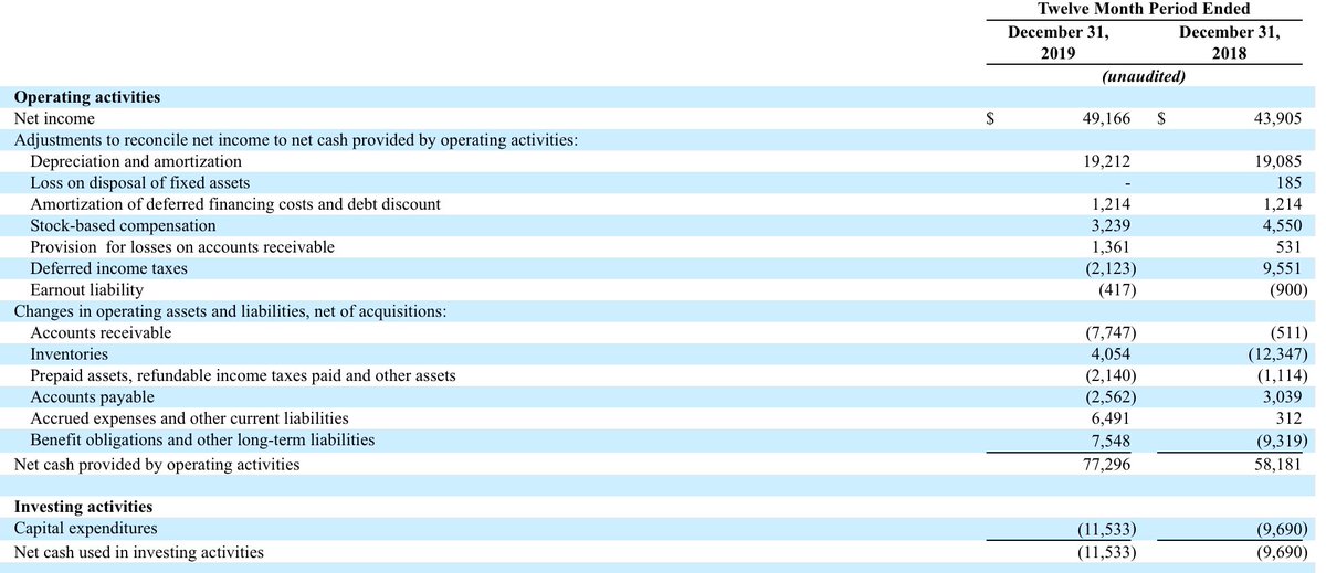  $PLOW built up inventory over tariff worries in 2018. Leads to impressive FCF generation in 2019. Positive to see management focused on meeting customer demand.Strong margin expansion in Solutions segment. Plow segment keeps on printing money.