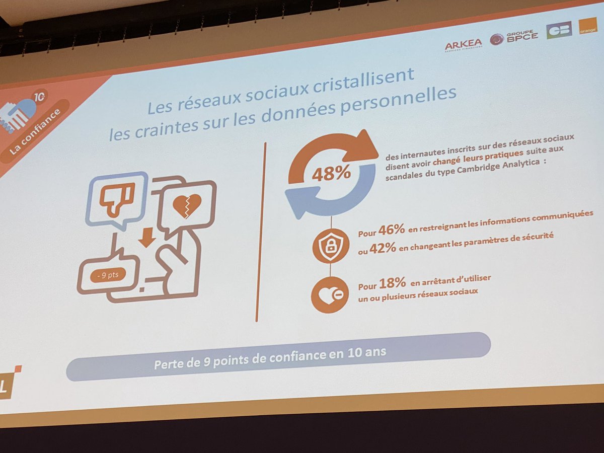 VincentMontet's tweet photo. #ConfNum beaucoup de monde à Bercy pour découvrir que 48 % des internautes ont changé leur pratique #RD suite #CambridgeAnalytica @AcselDigital @MBADMB @HUBInstitute @lefret https://t.co/cEy03JNr9W