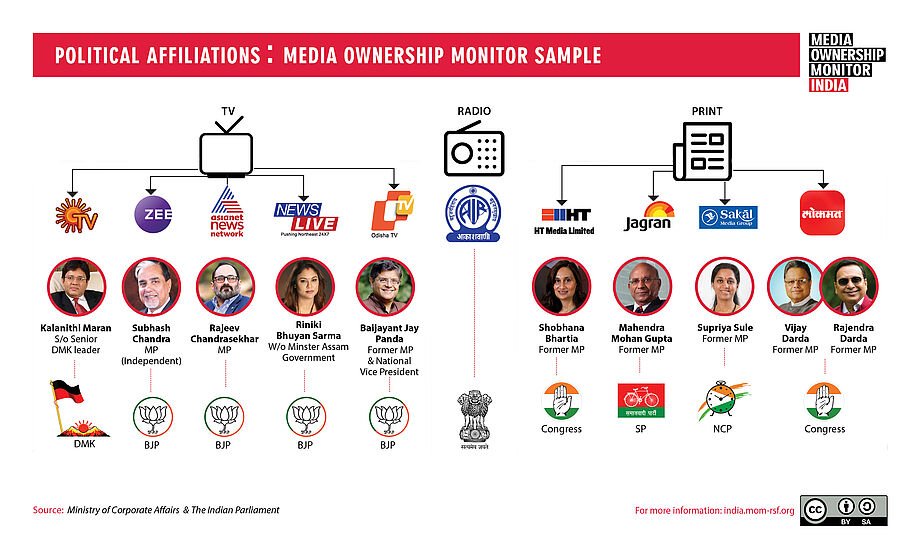 data_LEADS's tweet image. As many as ten media owners have direct or indirect links with politics while some of them even represent a political party. #MediaOwnershipMonitor @RSF_fr