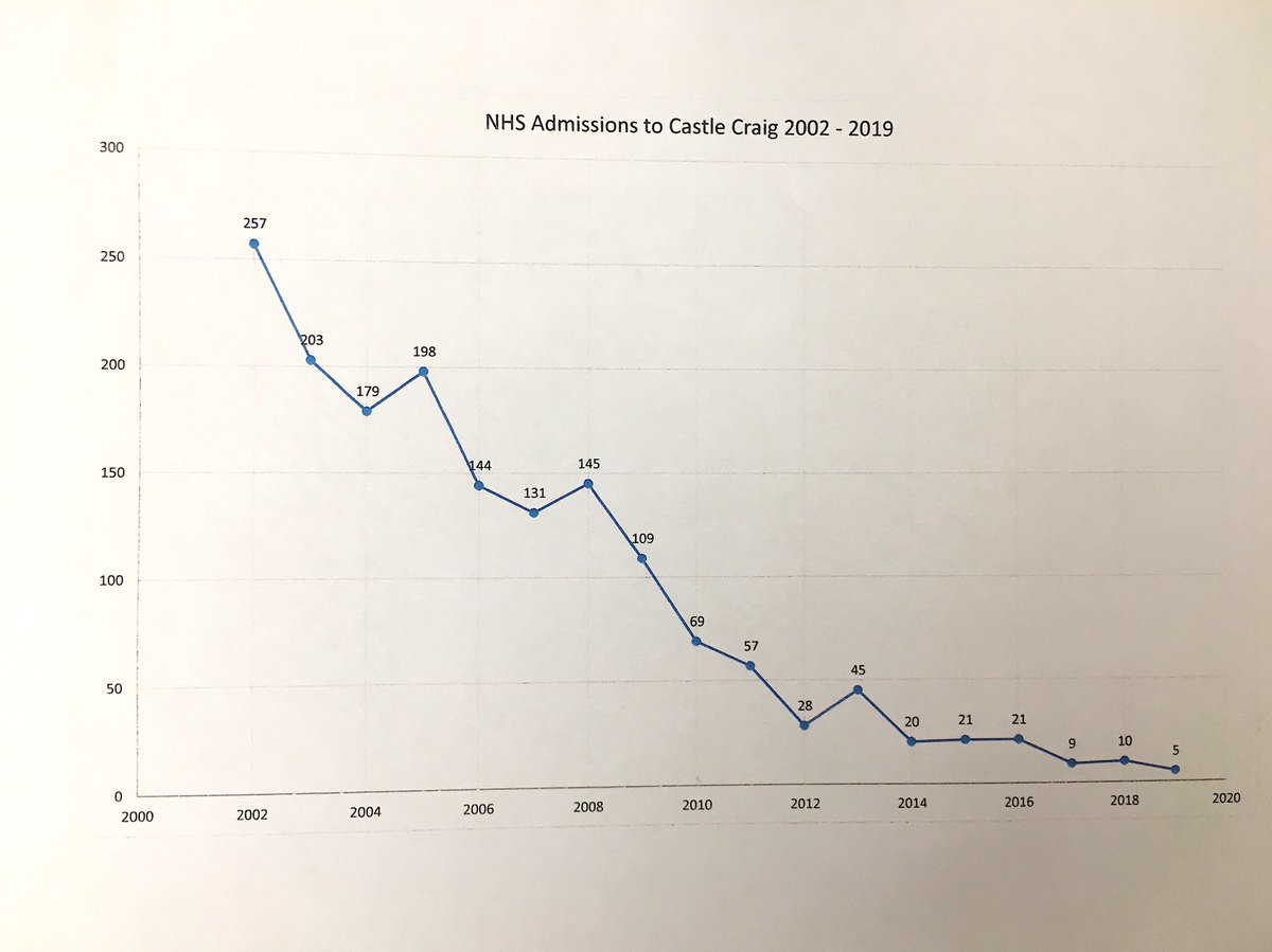AnnieWells2026's tweet photo. The graph shows NHS admissions to Castle Craig over the last 20 years. I was stunned when this was handed to me.
257 people treated in 2002.
145 treated in 2008.
5 in 2019.
And we wonder why more people are dying now? This is why. https://t.co/yTuIB1Ol2g