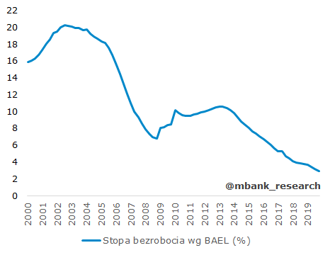 mbank_research's tweet photo. Stopa bezrobocia wg BAEL (tu po odsezonowaniu) na nowym minimum: 2,9%. https://t.co/9HiUgcNerM