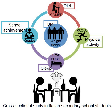 Nutrients_MDPI's tweet photo. #mdpinutrients Welcome to read a new paper "#Weight Status, Adherence to the #MediterraneanDiet, #PhysicalActivity Level, and #SleepBehavior of Italian Junior High School #Adolescents" https://t.co/X1XBm3xsw8 https://t.co/WEWD6HcwFi