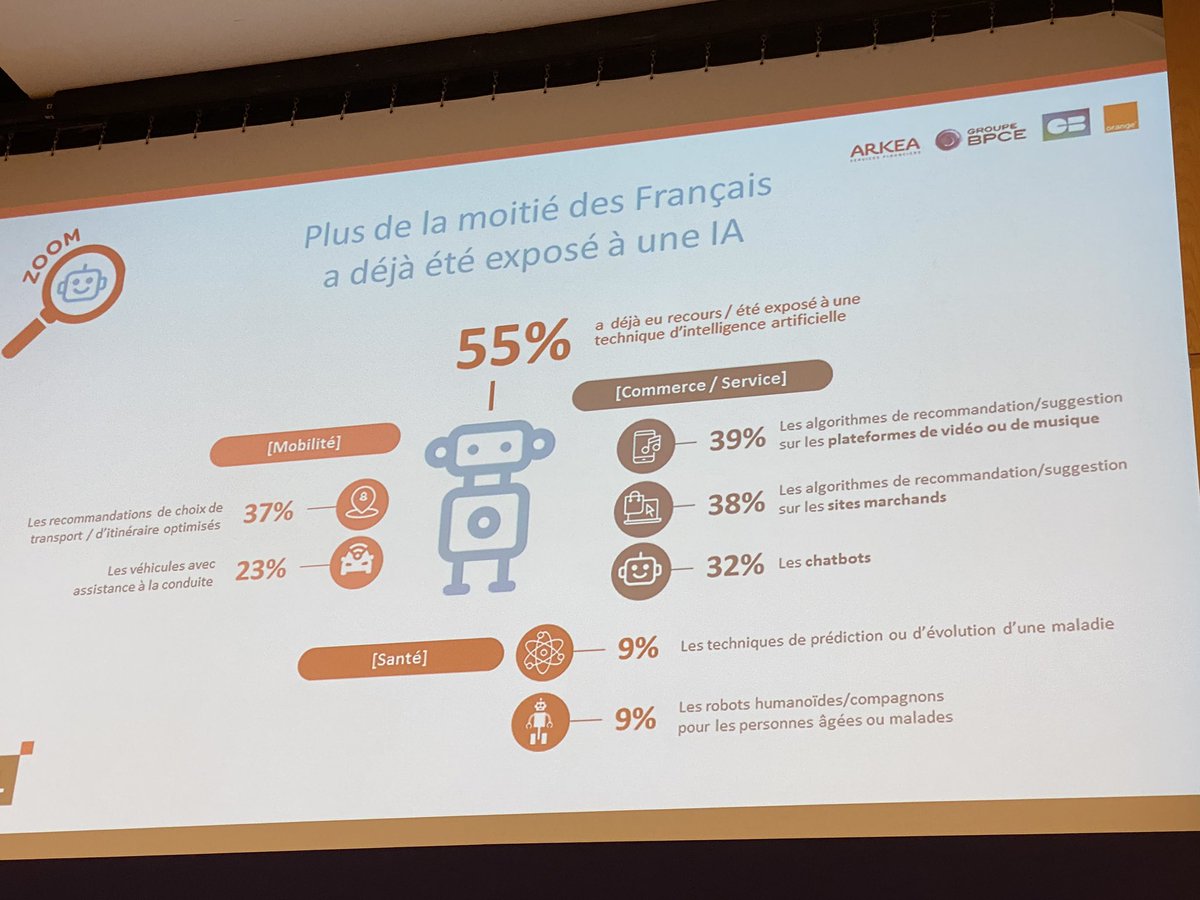 VincentMontet's tweet photo. #ConfianceNum 55% des Fr ont été exposé à #IA #AI mais encore méfiant vis à vis des usages visant la vie des individus ! #acsel #mbamdb @AcselDigital @ArnaultChatel @impactaiFrance https://t.co/FHRD7JHaC9