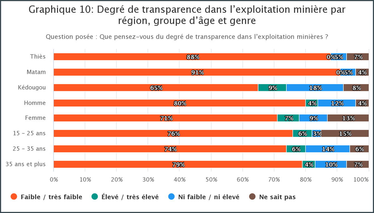 GoreeInstitute's tweet image. 🔲 Degré de #transparence dans l’#exploitation_minière 🇸🇳 par région, groupe d’âge et genre 
🔷 La perception des citoyens enquêtés⤵️⤵️
goreeinstitut.org/index.php/ress…
@FordFoundation @EvaKouka @DoudouDia9