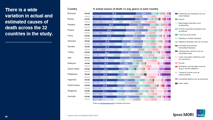 IpsosDoxa's tweet photo. Quali sono le #malattie che causano più vittime in Italia?
I decessi causati da malattie #cardiovascolari sono pari al 35%, invece, gli italiani credono siano soltanto il 10%. Il #cancro ogni anno fa il 29% di vittime, gli italiani credono siano pari al 20%.
#PerilsofPerception https://t.co/6g2Iiipq31