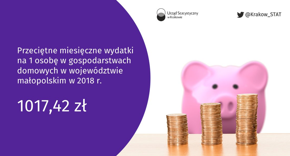 Krakow_STAT's tweet photo. Wyniki badania budżetów gospodarstw domowych (#BBGD) za 2018 r. pozwoliły ok. przeciętne miesięczne wydatki na 1 os. Dzięki badaniu możemy ok. np. strukturę przeciętnych wydatków. I tak w #2018r. w #PL największy udział w strukturze wydatków miały: żywność i napoje 24,8%. https://t.co/BgC6rXHwZe
