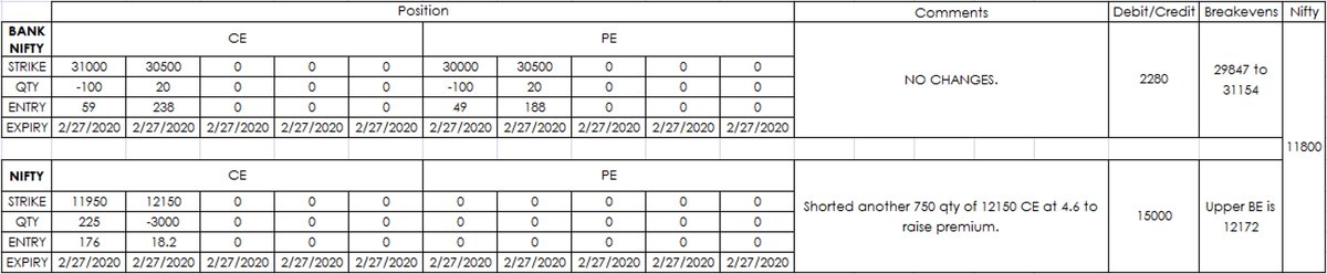 vishnubharath07's tweet image. Went further short on 12150 CE. Less premium only but something is better than nothing.

#OptionsTrading #positionmanagement #Nifty #banknifty