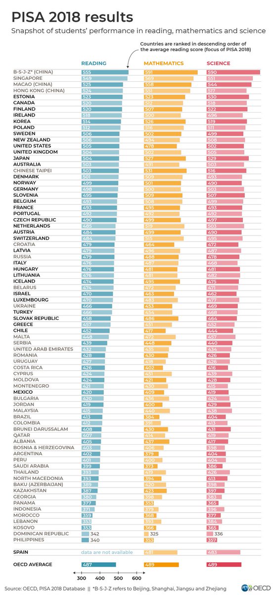 OECD's tweet image. #OECDPISA results cover 79 countries and economies, representing ~32 million 15-year-olds’ skills in reading, math &amp;amp; science.

See how your country compares ⤵️ oe.cd/pisa #FutureofWork #OECDparl