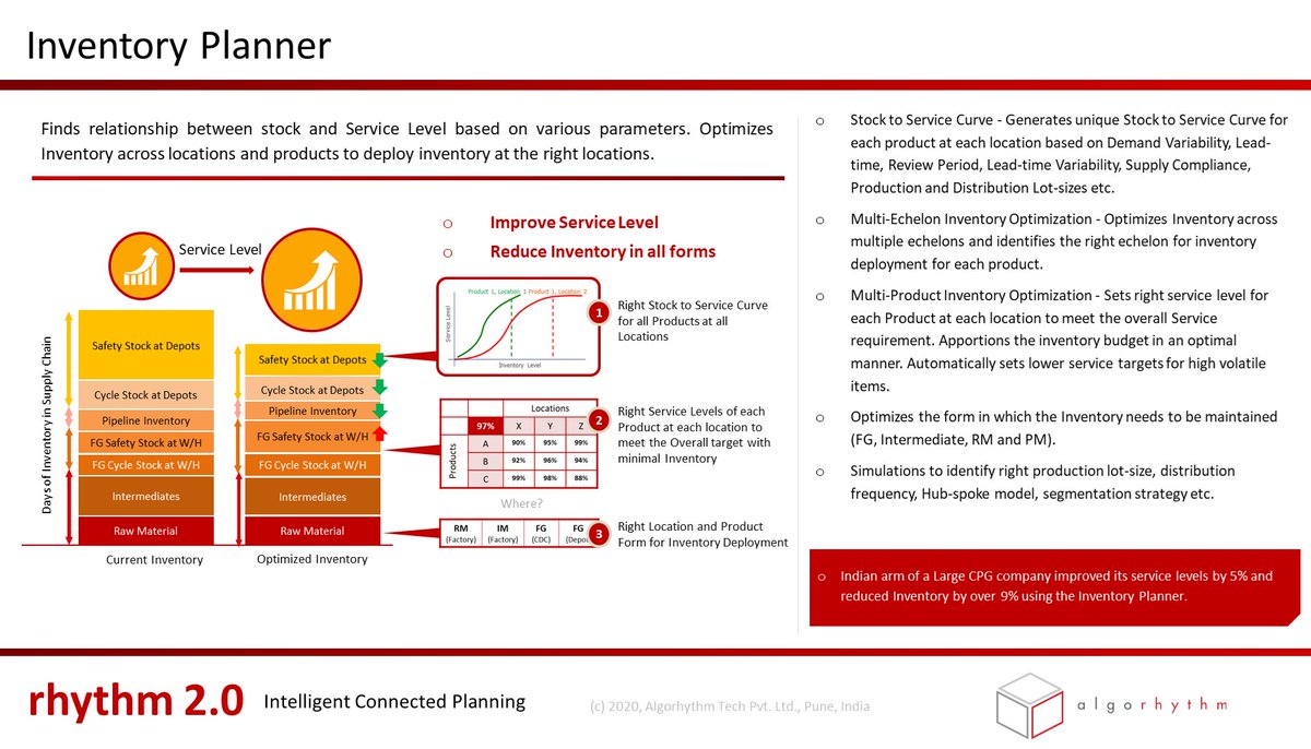 AlgorhythmTech's tweet photo. #InventoryPlanner #SupplyChain
#Inventory #Optimization
#Simulations
#StocktoServiceCurve
#MultiEchelon Inventory Optimization
#MultiProduct Inventory Optimization
#RM #Intermediate #Packing #Material Optimization
๐https://t.co/4TsgQNXHgK
Case Study https://t.co/LQwlDRsGE8 https://t.co/bat60VUQb1
