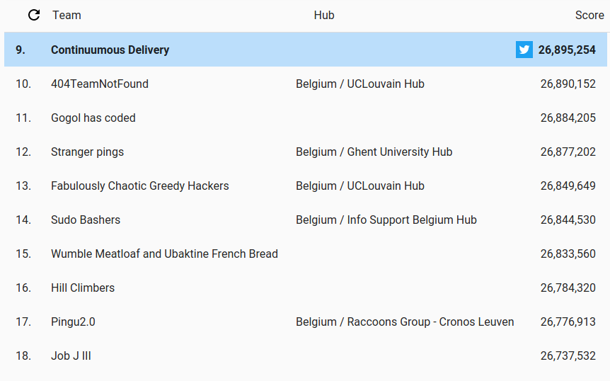 continuumbe's tweet photo. Proficiat Gert, Bart en Andy met jullie zeer hoge #GoogleHashCode ranking! 👏👏👏

Team Continuumous Delivery heeft een zeer mooie 9de plaats behaald van de 200 teams uit België en een 287ste plaats van de 10.000 teams globaal. 🎖👌

#ContinuumCrafters #RaisingTheBar #proud https://t.co/90TTH2MAKx