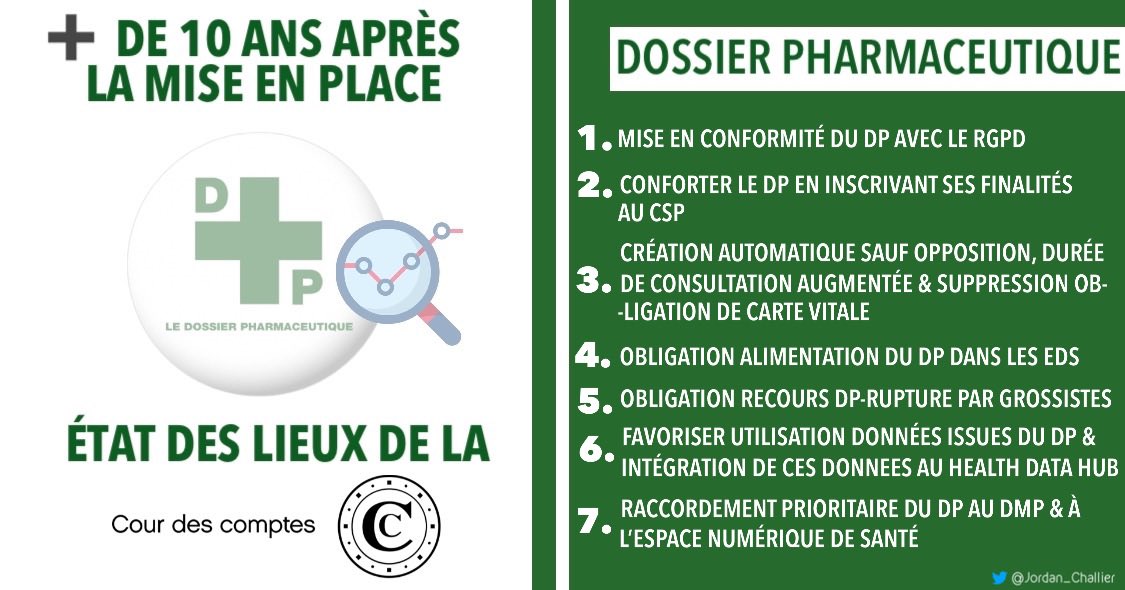 Jordan_challier's tweet image. La @Courdescomptes publie un état des lieux du #Dossier_Pharmaceutique.📗(@Ordre_Pharma)

📊 En 2018, 60% des usagers possèdent un DP actif. Le besoin de la carte vitale, un vrai frein à l’utilisation &amp;amp; la collectes des produits d’#automédication.

7 recommandations :