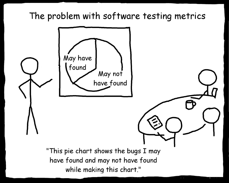 LoadGenSoftware's tweet photo. The problem with software testing metrics: #softwaretesting #software #softwarememe https://t.co/66C1774QgJ