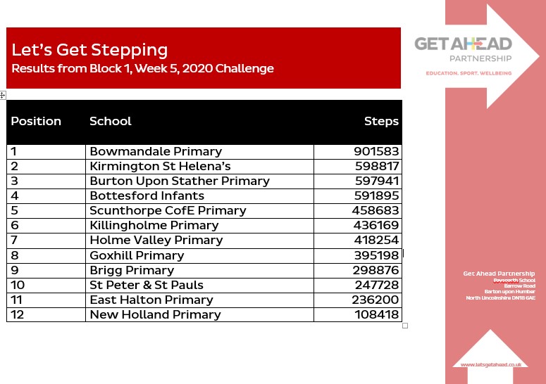 letsgetahead's tweet photo. #LetsGetStepping results are in for the end of Block 1. Well done to overall Block 1 winners @BowmandalePS
Fantastic stepping efforts everyone, massive well done! Looking forward to Block 2..... https://t.co/JmYIqioxDy