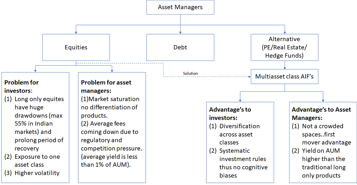 rishimsharma's tweet photo. With ever increasing pressure of generating yield for investors....asset managers in india should look for new products and create a win win situation.#hedgefunds,#wealthmanagment,#alternativeinvestments,#indianmarkets,#familyoffices,#AIF,#dspmfs,#NipponIndiaMutualFund https://t.co/CzsKarpRye