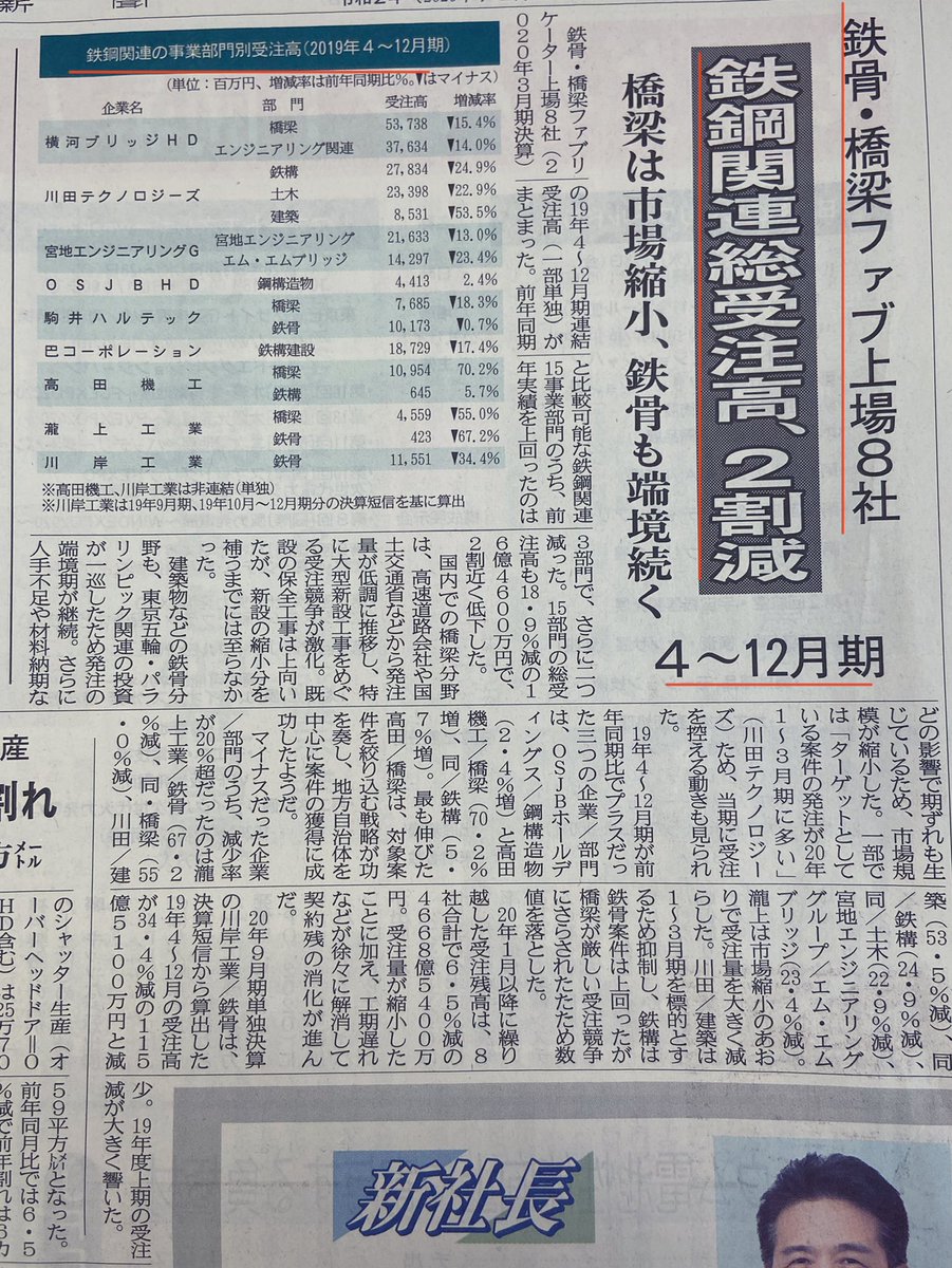 FaL5ons's tweet photo. ◆鉄骨・橋梁ファブ関連
○上場8社の19年4月〜12月期
鉄鋼関連総受注高18.9%減
#鉄骨・橋梁ファブ
#横河ブリッジ
#川田テクノロジーズ
#宮地エンジニアリング
#OSJB
#駒井ハルテック
#巴コーポレーション
#高田機工
#瀧上工業
#川岸工業 https://t.co/rJZu6J6hmR