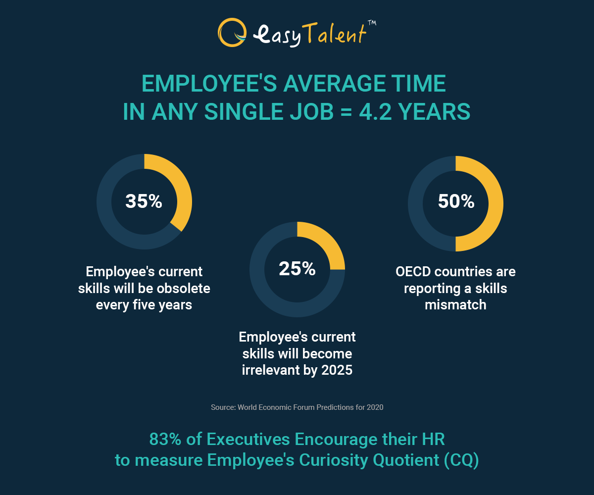 _EasyTalent's tweet photo. Successful organizations are rooted in #curiosity. While Easytalent enables HR teams to evaluate the #CQ of new hires, it is equally vital for them to create an organisation that nurtures #curiosity. Discover more here:https://t.co/0TfT4SPPiG

#EasyTalent #HRTech #AI #ML #SmartHR https://t.co/iEJzYj9G1O