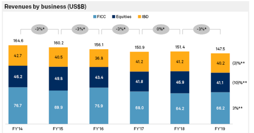 SPGMIFinancials's tweet photo. Global investment banks' 2019 revenues slip to 2008 levels amid equities slump. @vanya_damyanova reports:  https://t.co/wX3UHeag7l https://t.co/BH9oW4rdZg