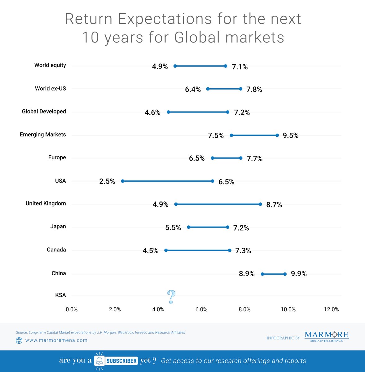 marmoremena's tweet photo. If historical returns are not a good indication of future returns, then what could be #equity return expectations for #SaudiArabia for 2020-2024?
Marmore launches its #equityreturn expectations for #Saudi Arabia. To learn more click here https://t.co/OLrl0uzMkM
#Tadawul #stocks https://t.co/7vfSG1CwRP