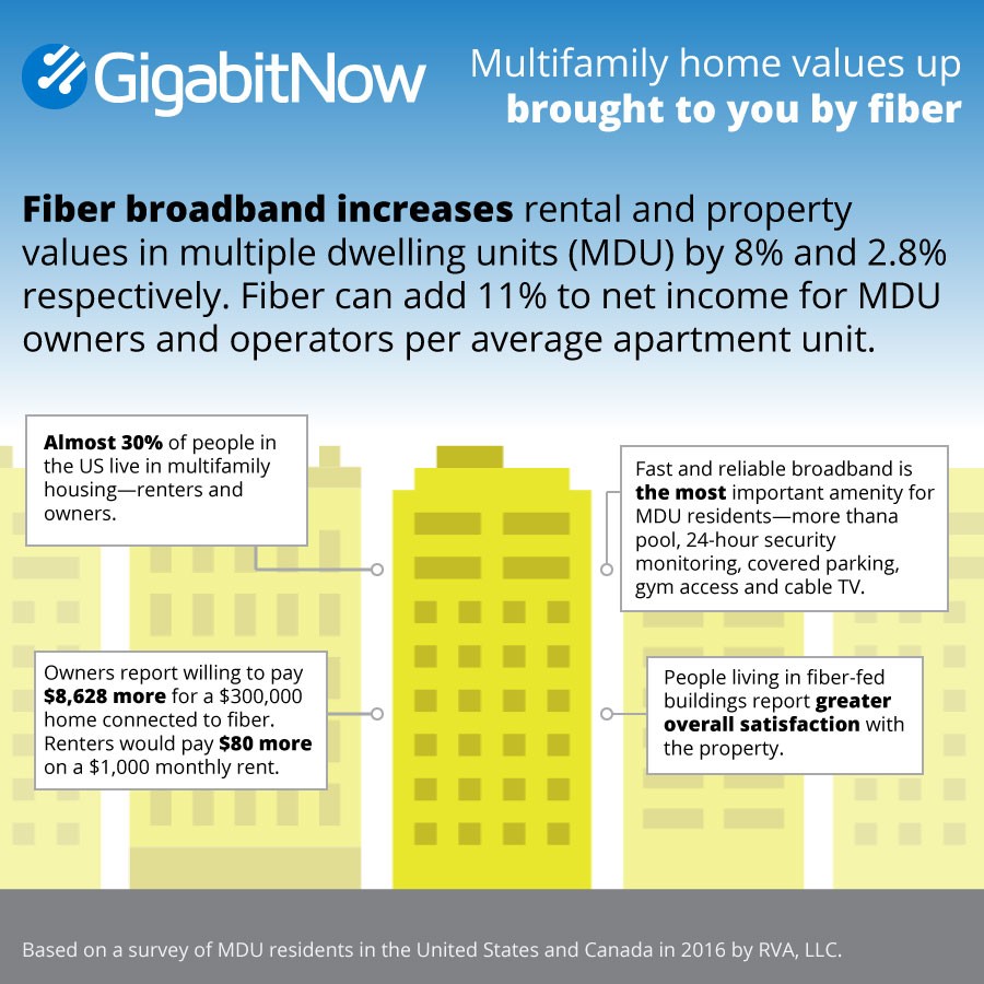 GigabitNow's tweet photo. Providing MDUs with fast, reliable #FiberInternet. Find out how we can help your multi-family home, https://t.co/UkqHK16wxs
#FTTH #FiberInternet #GetFiber https://t.co/ChclM0JfwP