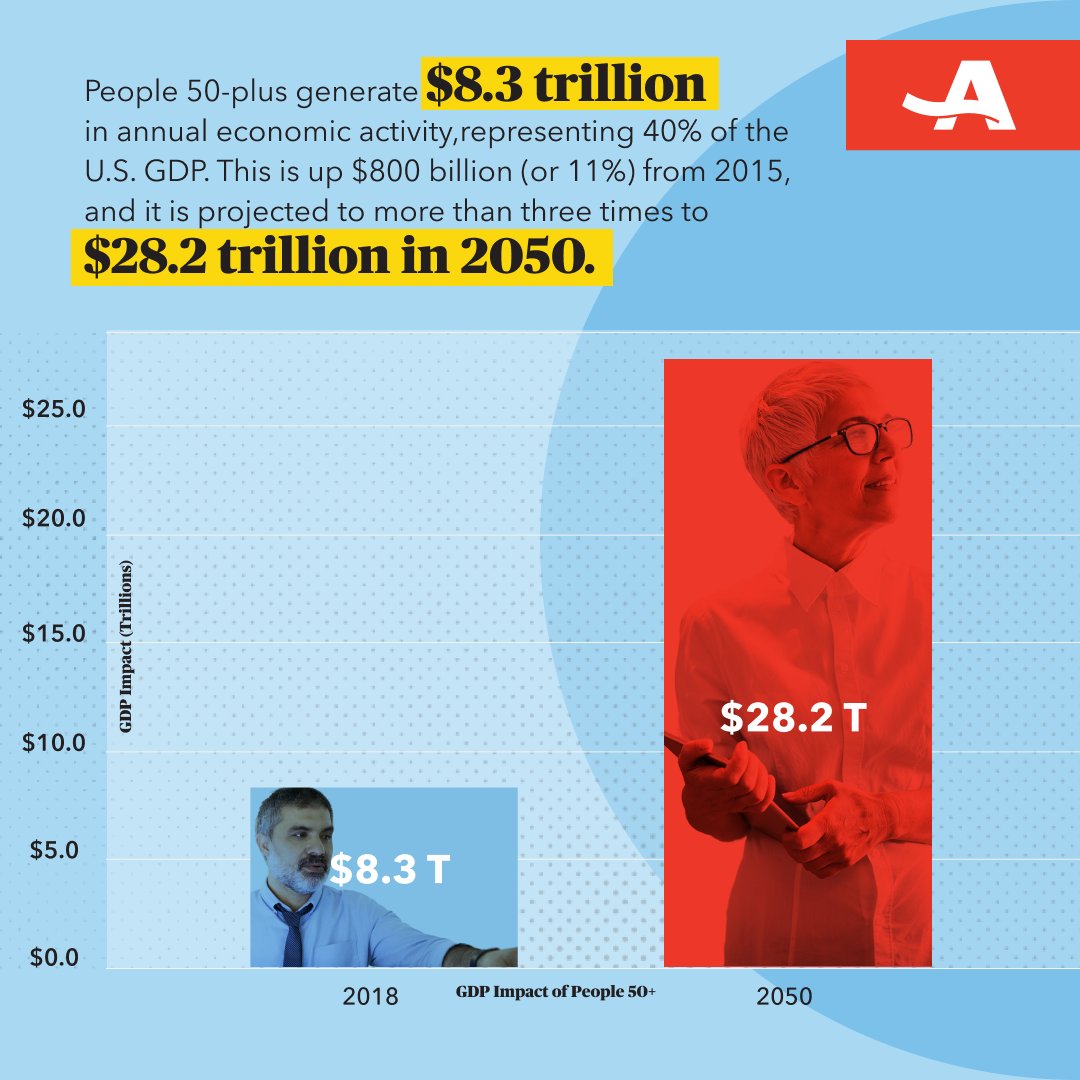 Significant economic contribution of older adults is everywhere and increasing. The U.S.=$8.3T. For the Greater Manchester, £280 million according to a new report by @ILCUK and @GMAgeingHub. 
placenorthwest.co.uk/news/older-peo… #LongevityEconomy #LongevityDividend
@policydeb @JeanAccius