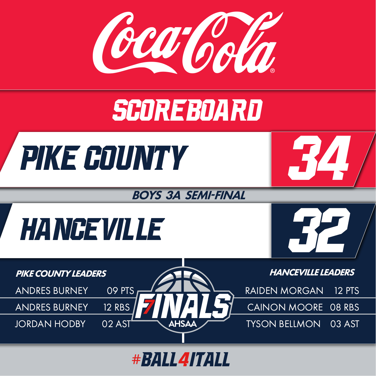 At the end of the third quarter, here's your <a href="/CocaCola/">Coca-Cola</a> Scoreboard: The <a href="/pchsbulldogs/">Pike County Sports</a>⁩ Bulldogs lead the <a href="/hvillebball/">HancevilleBasketball</a> Bulldogs in the #3ABoys Semi-Final! ⛹️‍♂️🏀

#StateFinals #Ball4ItAll <a href="/LegacyArena/">Legacy Arena</a>