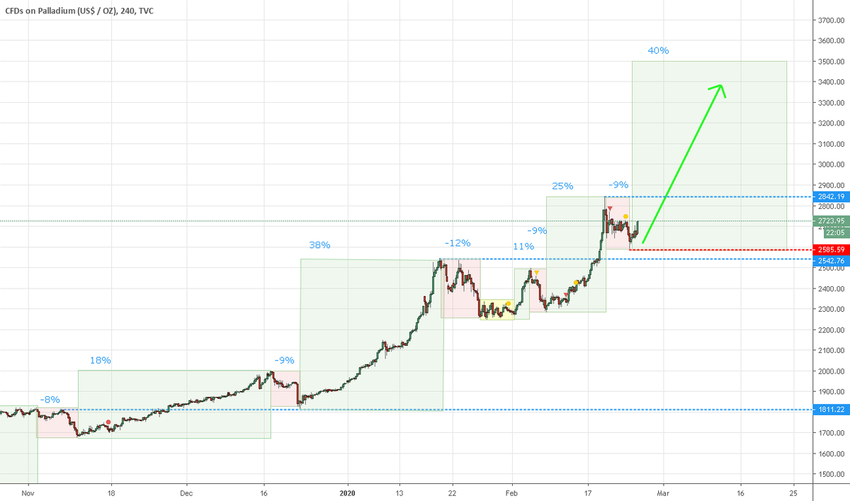 CryptoTraderPro's tweet photo. Palladium https://t.co/tU61k4utgB 🚀1X2T Token about to Mo0n? ⟶ https://t.co/Ko6HQzkpz1 √ https://t.co/I82TFAHIZx
