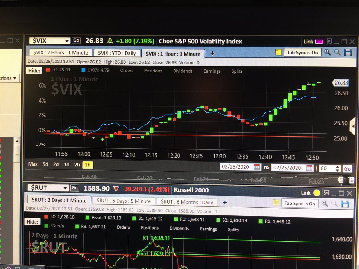 surfkidforlife's tweet photo. $vix 26+ could you imagine if 💉🧬spread to the US we haven’t seen the volatility at40 +in a long time_ not calling for but that’s far off the $spy put will pay I already got a ton of shit on Stocktwits for my call last week I called for 320 by tomorrow I was1day early🤑 .20-$14 https://t.co/sWOc4ShJhM