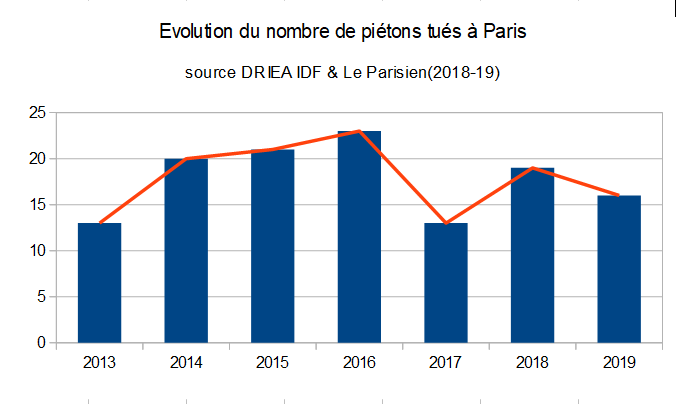 LachaiseA's tweet photo. @Anne_Hidalgo @ParisEnCommun Et avant de faire de nouvelles propositions, quelles conclusions tirez-vous svp de l'évolution inquiétante de la mortalité des piétons dans les rues de Paris au cours des 6 dernières années? https://t.co/u6Sfiz9Fud