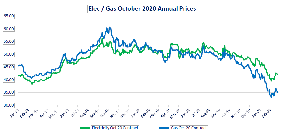 EnergyAceUK's tweet image. NEW - Your weekly EnergyAce energy market report! 🔋📈

Make sure you are following to see a report on the weekly energy market trends and how they can affect your business.

Please visit energyace.co.uk//news/82/59/Yo… to see a full market report.

#Energy #RenewableEnergy #PowerFactor
