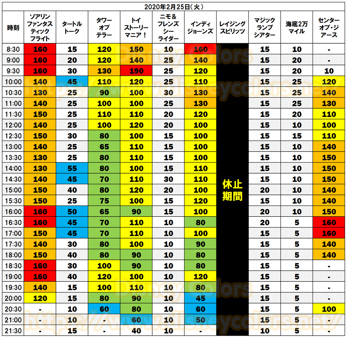 Disney Colors クロロ على تويتر 東京ディズニーランド 2 25 今日の混雑解説 全アトラクション待ち時間 ファストパス発券状況 グリーティング待ち時間 など 今日の混み具合が見れます T Co Mzjpmvqqdj 直近の混雑を知りたい方はご覧ください