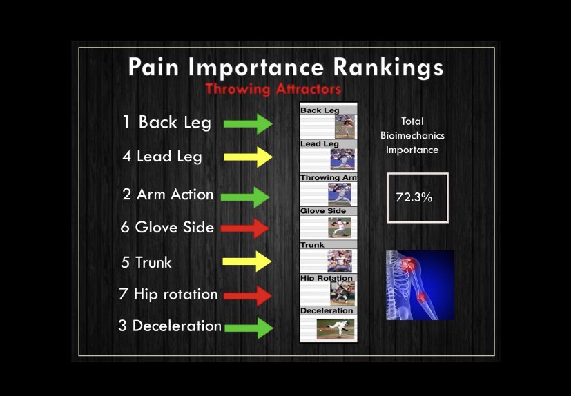The_BPCsj's tweet image. Definitely my #1 presentation from #ABCA Nashville was from Randy Sullivan from the Florida Baseball Ranch. Discussing the factors that go into throwing hard and throwing healthy &amp;amp; comparing the two. It’s important to get the first move right! #BackLeg @RandySullivanPT @ABCA1945