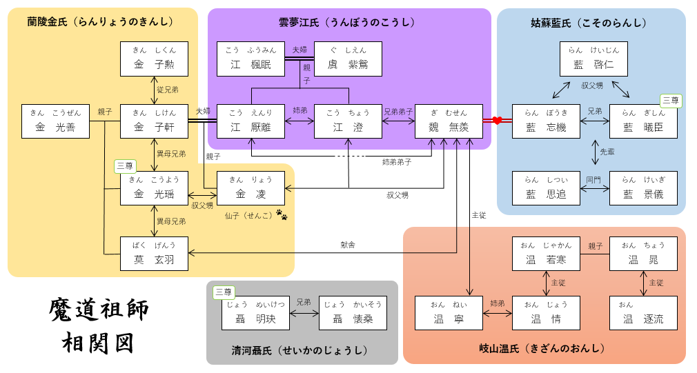 すだ 魔道祖師の相関図って検索しても全然出てこないので作ってみました 見づらいかもしれないけど 誰かの役に立ったらいいな Mimiの設定資料を参考にしましたが間違いがあったら教えてください 義城組入れ忘れたのに気が付いたけど 日本語読みが