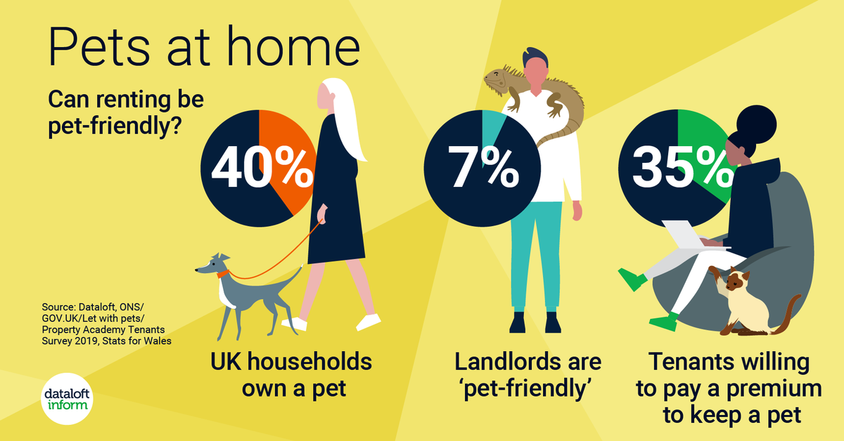 HuntersDartford's tweet photo. 40% of UK households own a pet, yet only 7% of landlords advertise homes as suitable for pets. It is no wonder many people struggle to find a pet-friendly home.
Research conducted by the Property Academy found that 35% of all tenants would be willing to pay a premium of £40 p/m https://t.co/DDDmC9yrH2