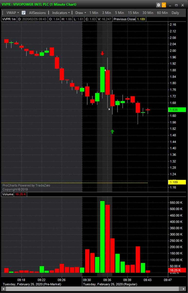 JB_trader02's tweet image. $VVPR took a quick stress free easy money scalp, missed getting full size by .02 at 1.98. Oh well, @AT09_Trader laid out the perfect plan of attack for us in chat. Trust the process!