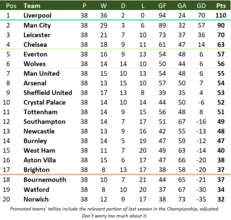 rollingtables's tweet image. 🏴󠁧󠁢󠁥󠁮󠁧󠁿 An update after last night&apos;s #LIVWHU game – taking 🏆 @LFC to an even more incredible total of 110/114 possible points over the last 38 games.

⚠️For @WestHam, the situation looks increasingly precarious – the six-point gap separating them from the drop zone has halved.